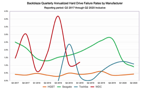 Backblaze 2q20 Hdd F3