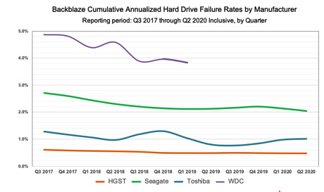 Backblaze 2q20 Hdd F5