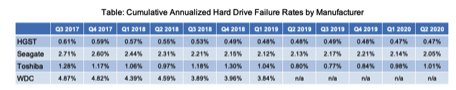 Backblaze 2q20 Hdd F6