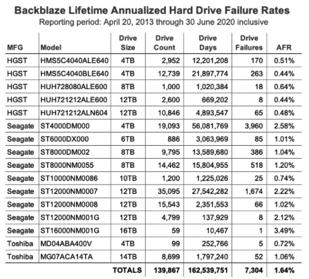 Backblaze 2q20 Hdd F7