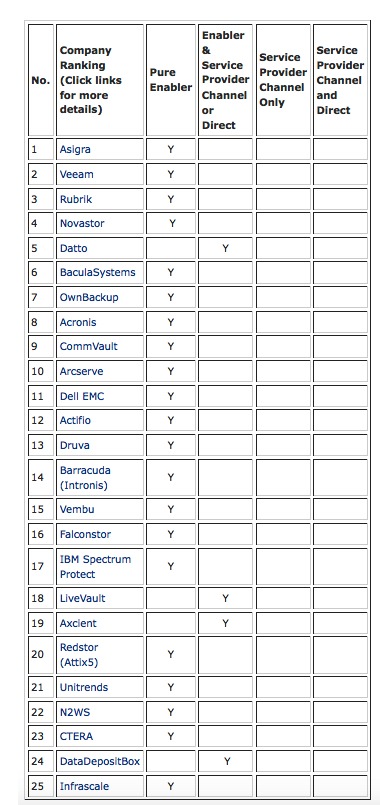 Backupreview Top 25 Cloud Data Backup Enablers List August 2020