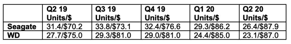 Hdd Shipments 2q20 Forbes