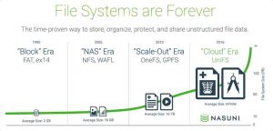 Nasuni File Systems