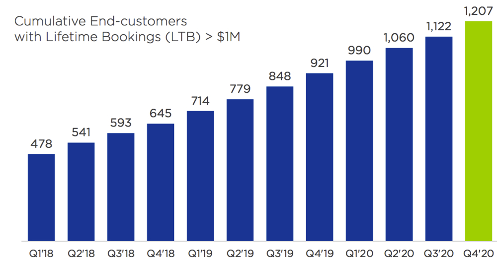 Nutanix Fiscal 4q20 Financial Results Results F2