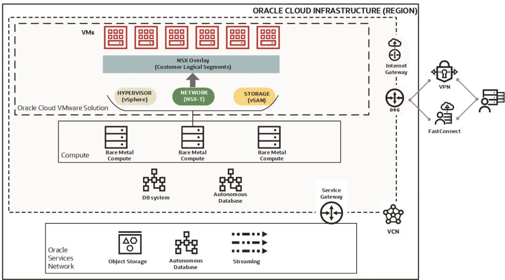 Oracle Cloud Vmware