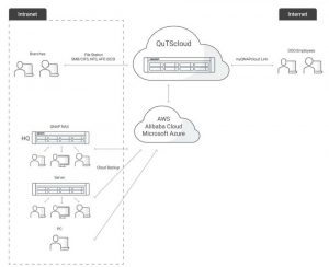 Qnap's Qutscloud Cloud Nas Solution Scheme 