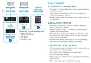 Quantum Veeam How It Works Scheme