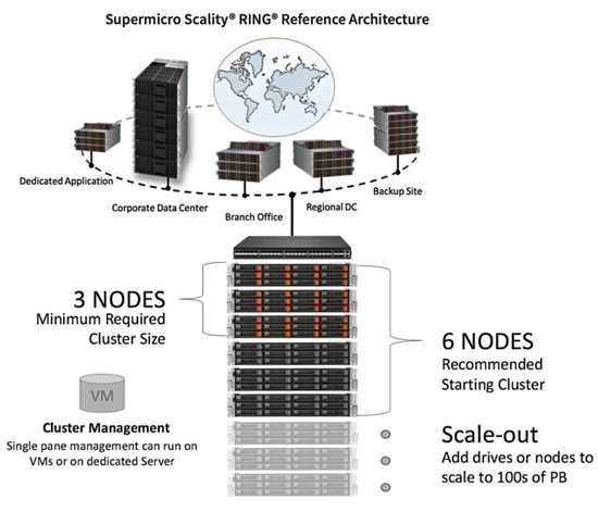 Supermicro Scality Ring Architecture