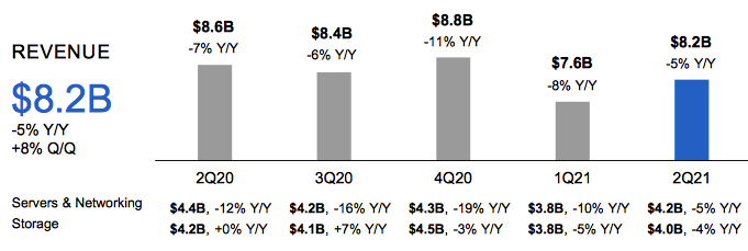 Solid Demand Growth In Vxrail And High End Powermax F1