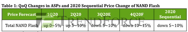 Trendforce Nand Flash 3q20