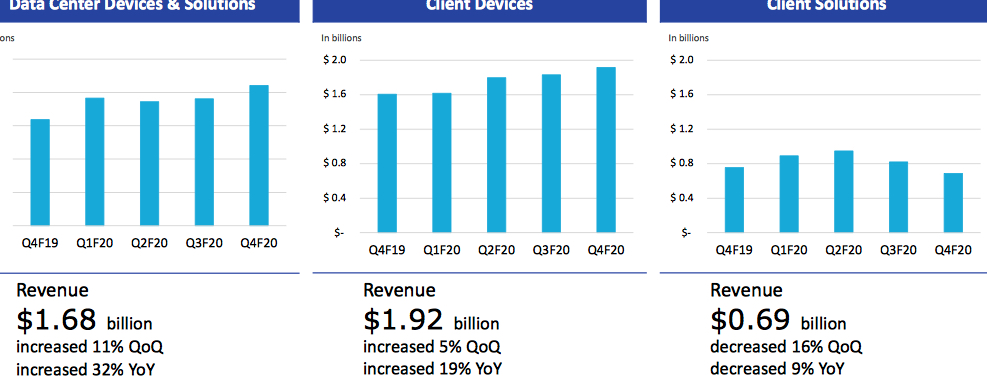 Western Digital Fiscal 4q20 Financial Results Results F2