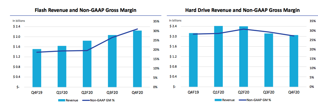 Western Digital Fiscal 4q20 Financial Results Results F3