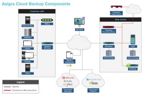 Asigra Cloud Backup And Recovery Scheme