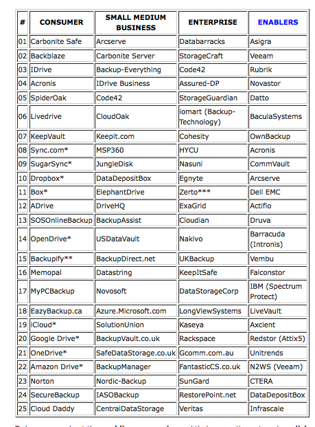 Backupreview Top 100 Cloud Backup Companies August 2020