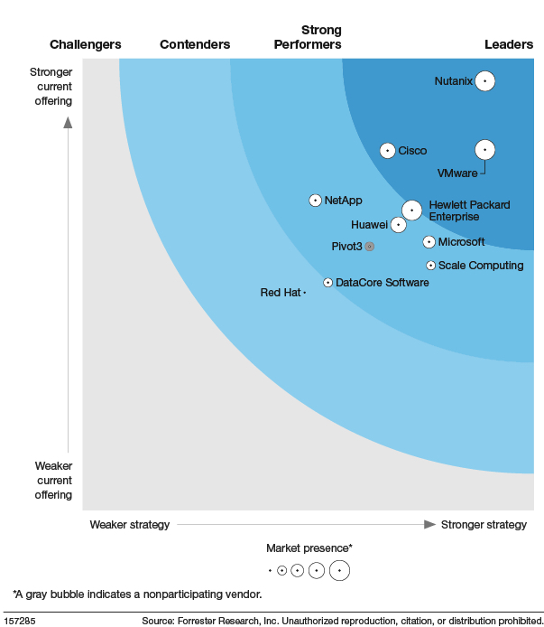 HCI 3Q20, Top 11 Providers That Matter Most - StorageNewsletter