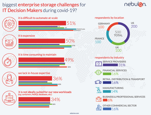 Nebulon Limitations Traditional It Infrastructure