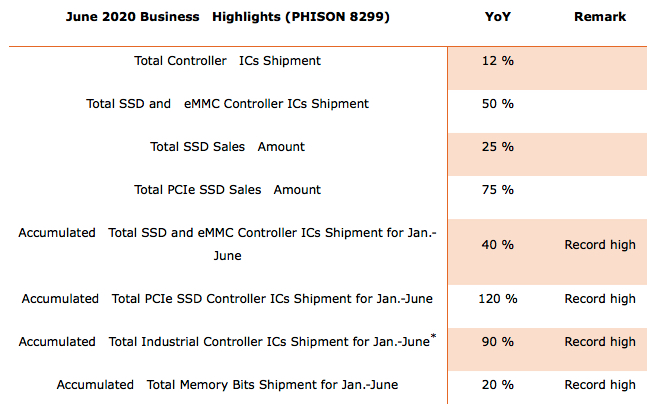 Phison Revenue June 2020