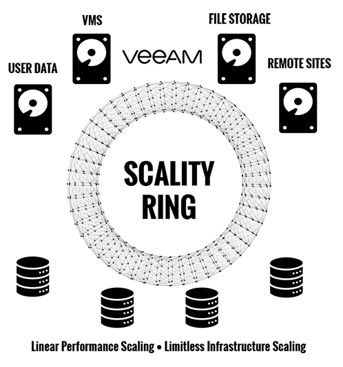 Scality Veeam