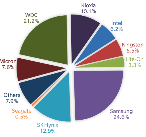 Trendfocus Ssd 2q20 F1