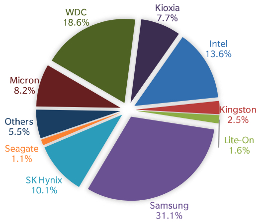 Trendfocus Ssd 2q20 F2