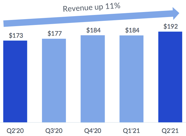 Box Fiscal 2q21 Financial Results F1