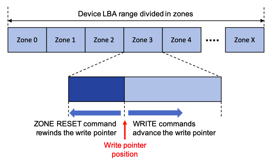 What's Zoned Storage? StorageNewsletter