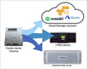 Facilis Object Cloud Scheme