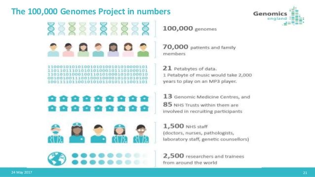 Genomics England Scales Up Genomic Sequencing