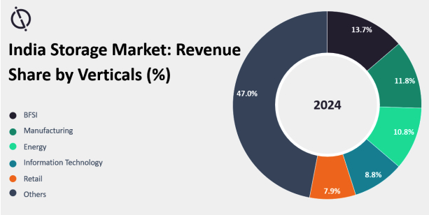 Globaldata 2024 Storage Revenue India