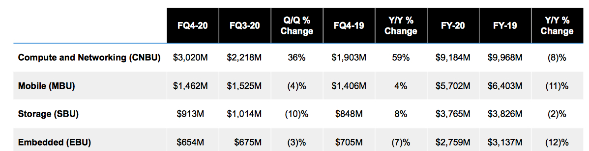 Micron Fiscal 4q20 Financial Results Results F1