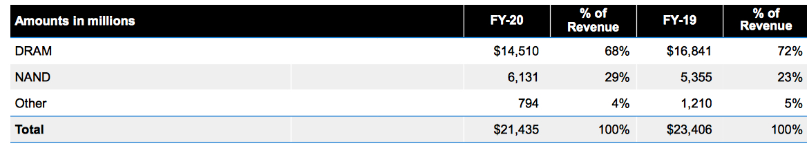 Micron Fiscal 4q20 Financial Results Results F2