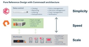 Pure Storage Commvault Scheme