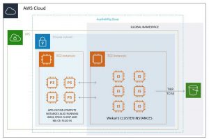 Weka Cluster On Aws Scheme