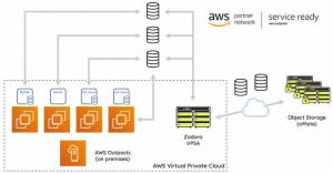 Zadara Aws Outposts 