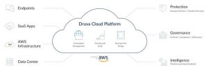 Druva Cloud Platform Scheme
