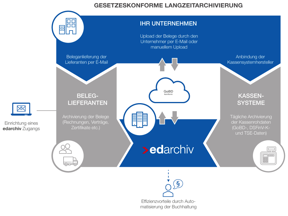 Eurodata Edarchiv F1
