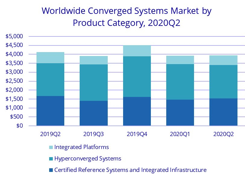Idc Converged Systems 2q20 F1