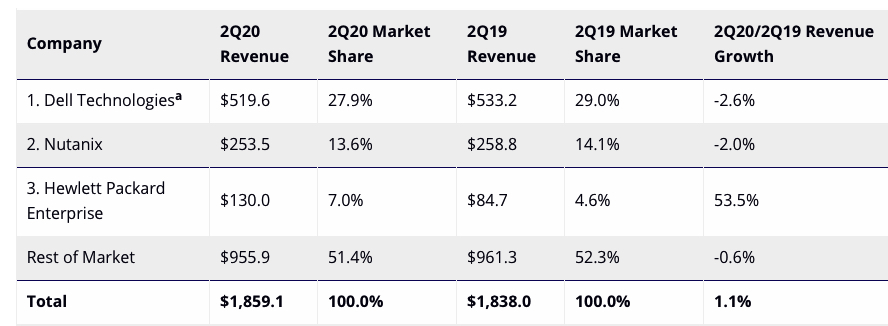 Idc Converged Systems 2q20 F2
