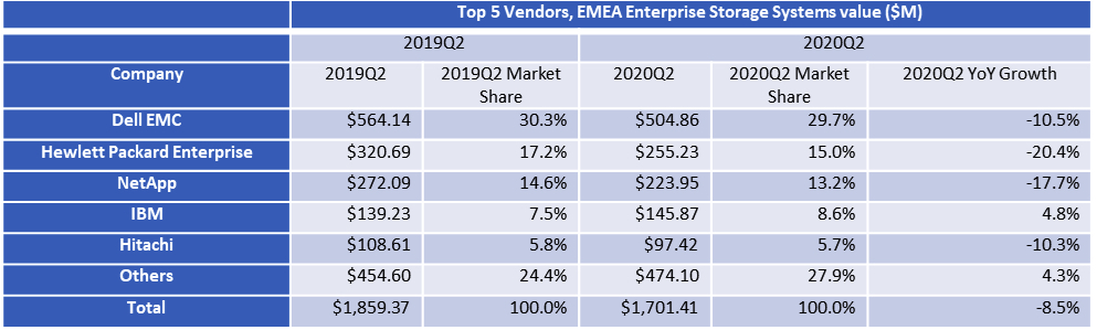 Idc Emea External Enterprise Storage 2q20 F1