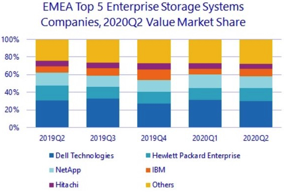 Idc Emea External Enterprise Storage 2q20 F2