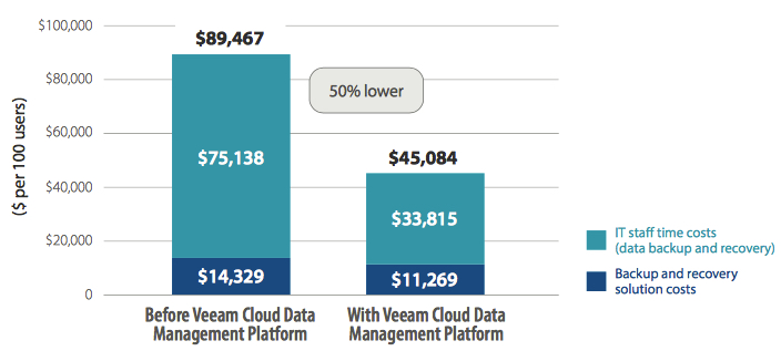 Idc Veeam