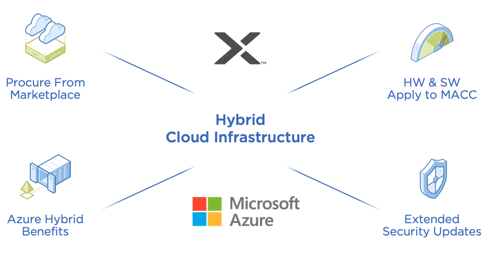 Nutanix Microsoft