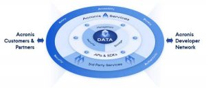 Acronis Cyber Platform How It Works Acronis Cyber Platform How It Works