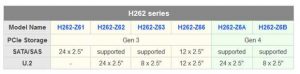 Gigabyte H262 Z6a And H262 Z6b Servers Spectabl.