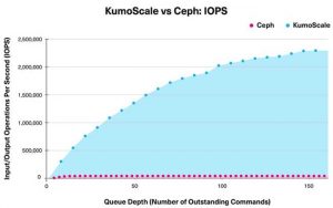 Kioxia Kumoscale Vs Ceph Iops