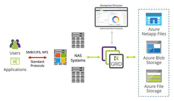 Elastic Data Migration Definition – Data Management Glossary – Komprise