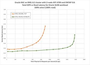 Netapp Aff A700 Total Iops Vs Ready Latency Infographic