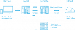 Qnap Hybrid Backup Sync Scheme