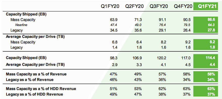 Seagate 1fq21 Financial Results F1