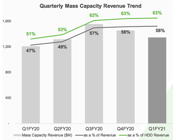 Seagate 1fq21 Financial Results F2